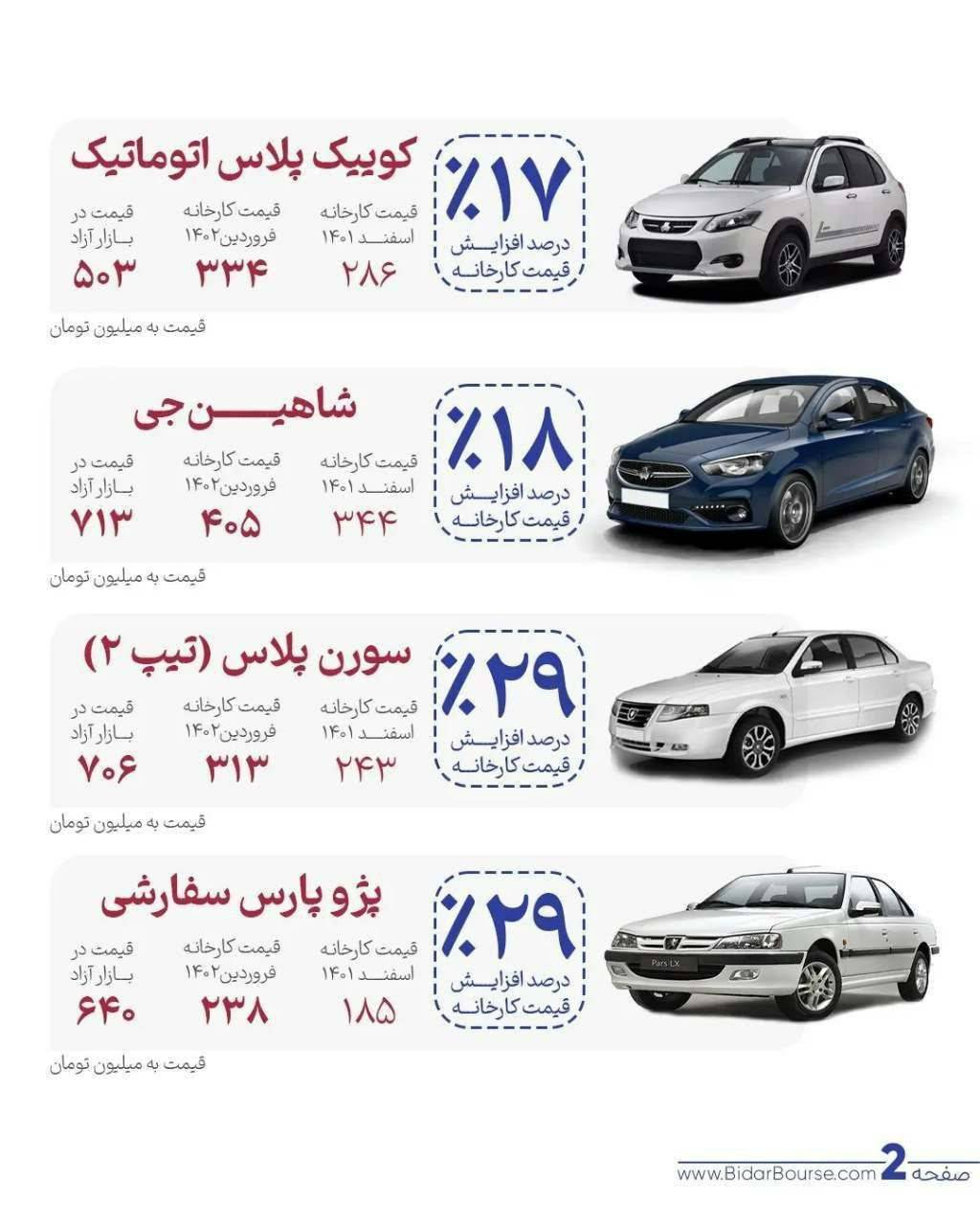 مقایسه قیمت های کارخانه در اسفند ۱۴۰۱ و درصد افزایش یافته در فروردین