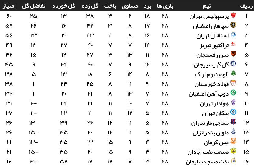 جدول لیگ برتر پس از برد امروز پرسپولیس+ عکس