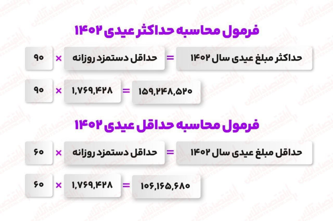 اعلام مبلغ عیدی برای سال آینده