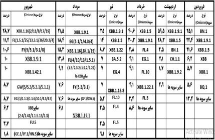 آخرین وضعیت سویه‌های کرونا درحال گردش در ایران