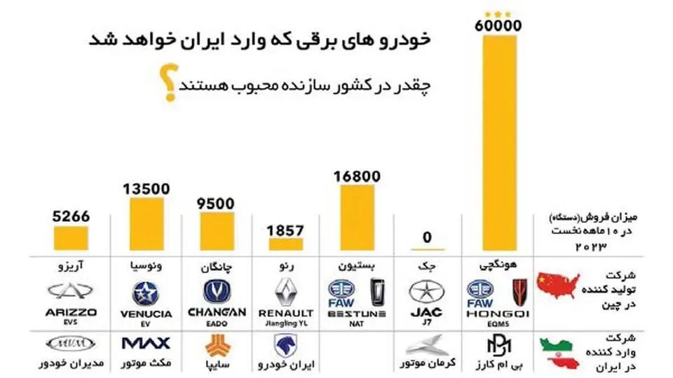 محبوبیت خودروهای برقی وارداتی به ایران در کشور سازنده