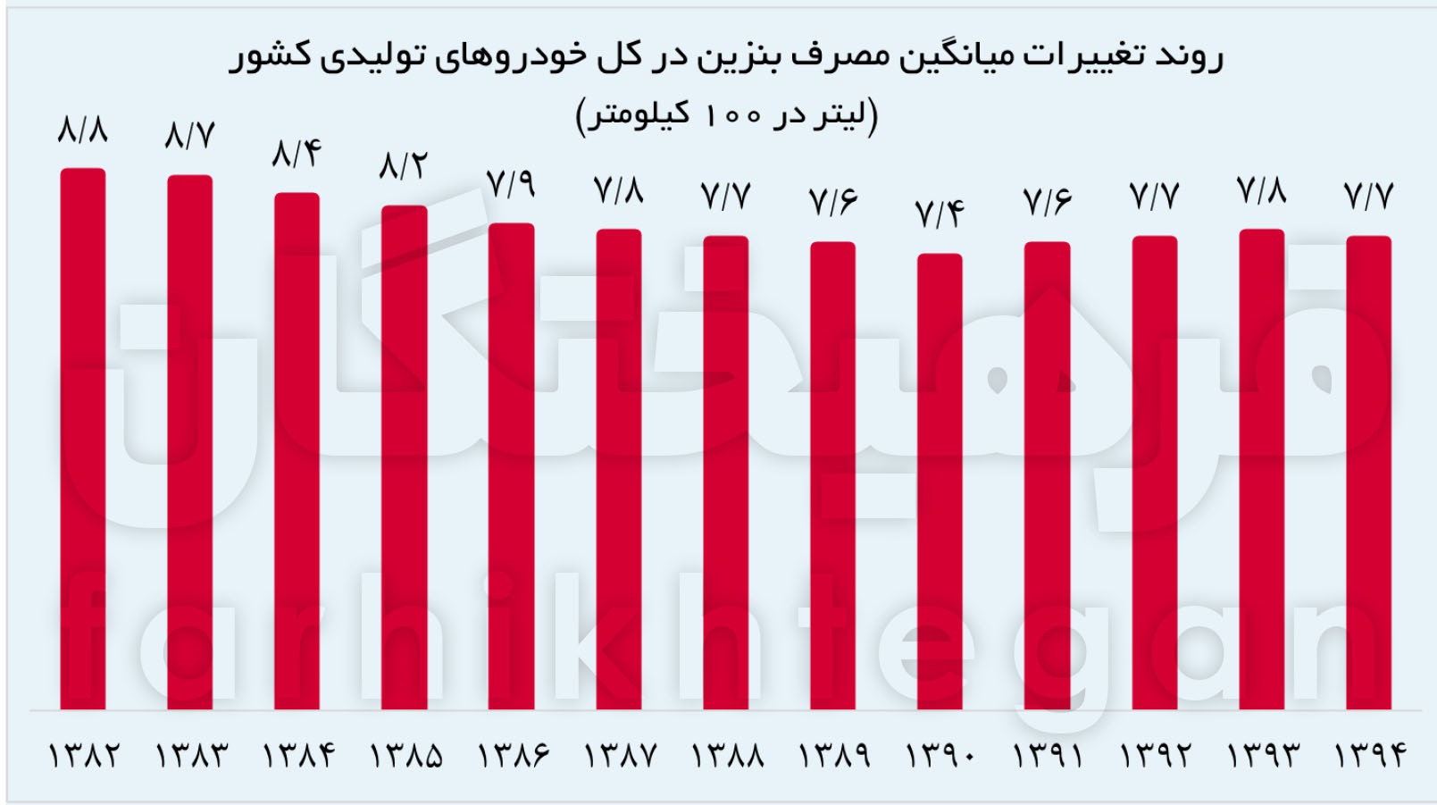 ۶۲ درصد خودروهای ایران پرمصرفند؛ چرا واردات خودروهای باکیفیت ضروری است؟
