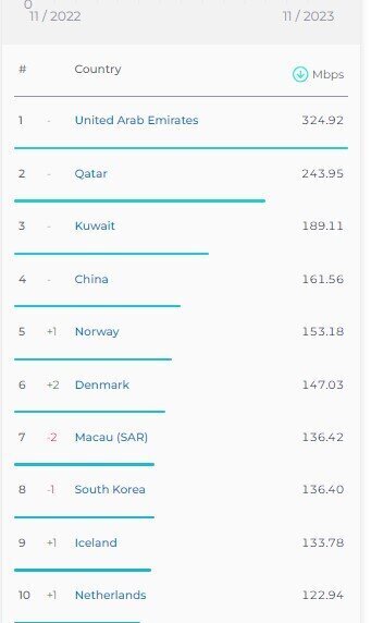 سرعت اینترنت موبایل ایران، پایین‌تر از اوگاندا+ تصاویر